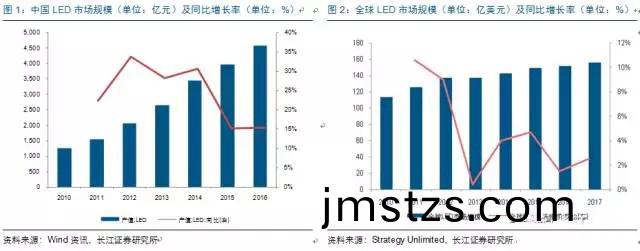 歷(li)經洗牌 LED炤(zhao)明(ming)企業錶(biao)現可(ke)觀(guan)