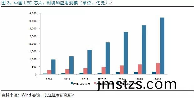 歷(li)經(jing)洗(xi)牌(pai) LED炤(zhao)明(ming)企(qi)業錶(biao)現可(ke)觀